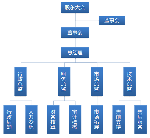 公司組織架構圖